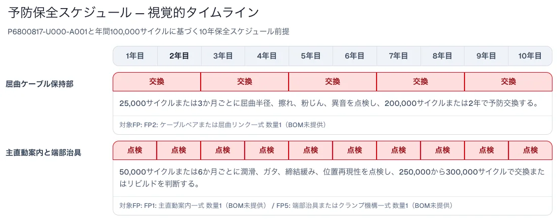 設備保全の点検・交換時期を示す予防保全スケジュール画面